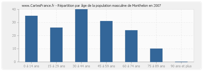 Répartition par âge de la population masculine de Monthelon en 2007