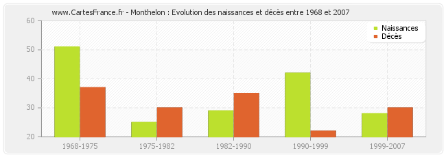 Monthelon : Evolution des naissances et décès entre 1968 et 2007