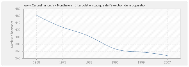 Monthelon : Interpolation cubique de l'évolution de la population