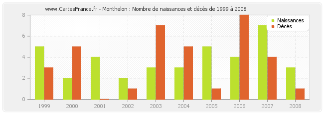 Monthelon : Nombre de naissances et décès de 1999 à 2008