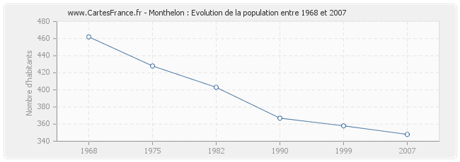 Population Monthelon