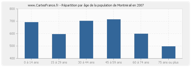 Répartition par âge de la population de Montmirail en 2007