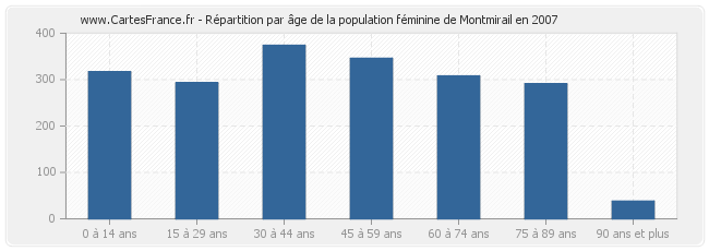 Répartition par âge de la population féminine de Montmirail en 2007