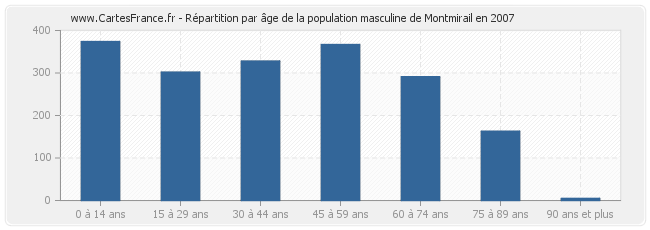 Répartition par âge de la population masculine de Montmirail en 2007