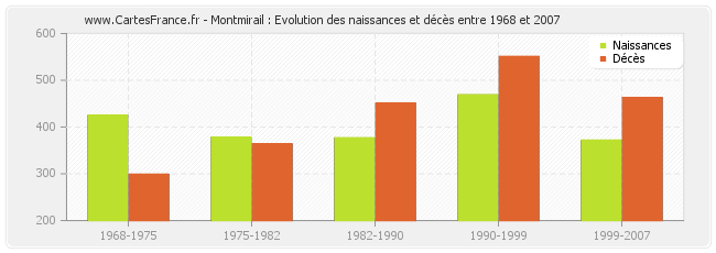Montmirail : Evolution des naissances et décès entre 1968 et 2007
