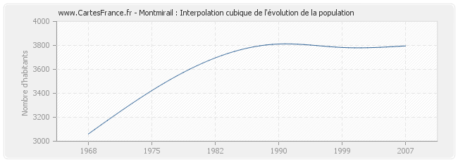 Montmirail : Interpolation cubique de l'évolution de la population