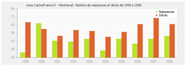 Montmirail : Nombre de naissances et décès de 1999 à 2008