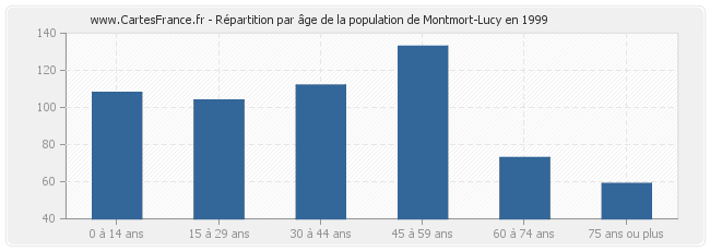 Répartition par âge de la population de Montmort-Lucy en 1999