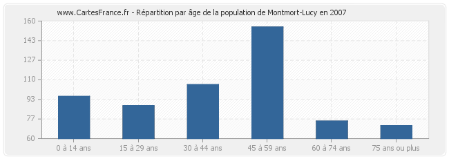 Répartition par âge de la population de Montmort-Lucy en 2007