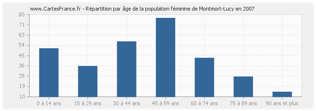 Répartition par âge de la population féminine de Montmort-Lucy en 2007