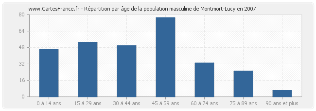 Répartition par âge de la population masculine de Montmort-Lucy en 2007