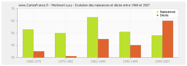 Montmort-Lucy : Evolution des naissances et décès entre 1968 et 2007