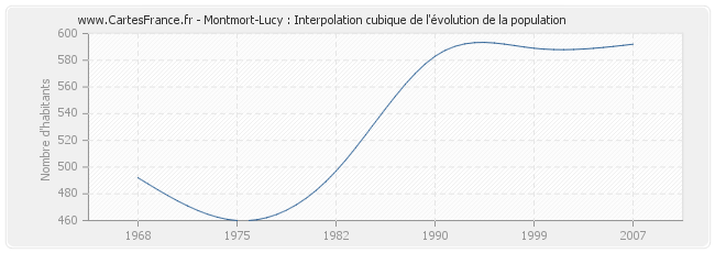 Montmort-Lucy : Interpolation cubique de l'évolution de la population