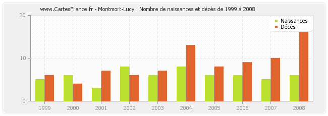 Montmort-Lucy : Nombre de naissances et décès de 1999 à 2008