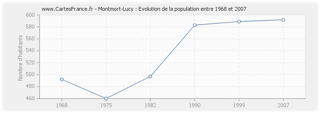 Population Montmort-Lucy