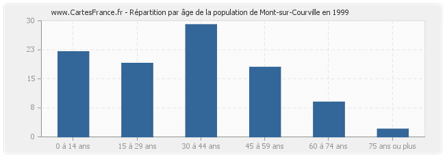 Répartition par âge de la population de Mont-sur-Courville en 1999