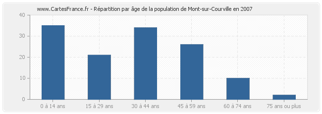 Répartition par âge de la population de Mont-sur-Courville en 2007