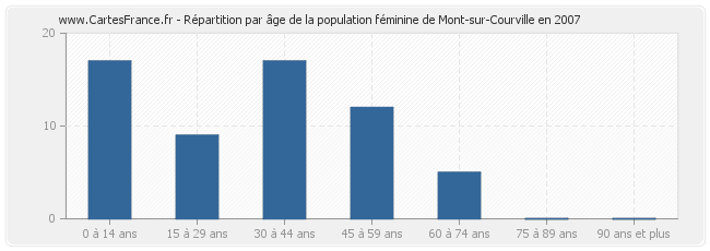 Répartition par âge de la population féminine de Mont-sur-Courville en 2007