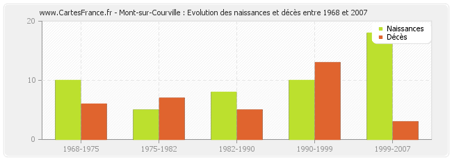 Mont-sur-Courville : Evolution des naissances et décès entre 1968 et 2007