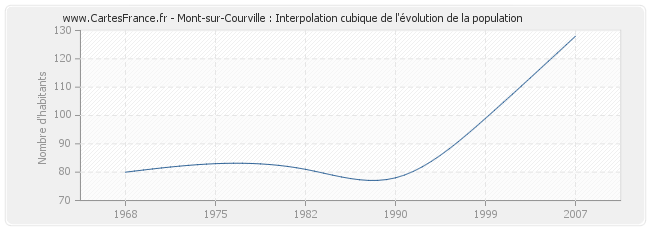Mont-sur-Courville : Interpolation cubique de l'évolution de la population