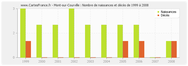 Mont-sur-Courville : Nombre de naissances et décès de 1999 à 2008