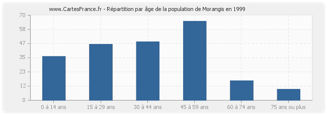 Répartition par âge de la population de Morangis en 1999