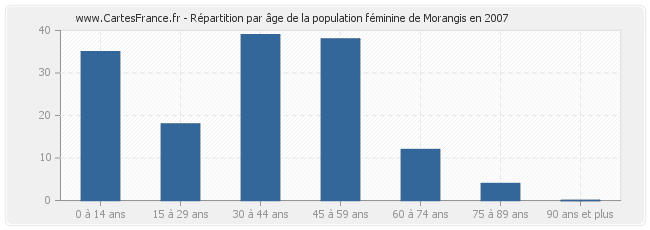 Répartition par âge de la population féminine de Morangis en 2007