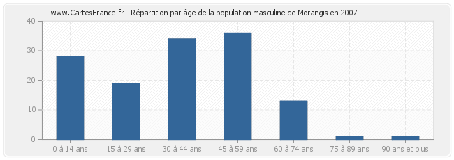Répartition par âge de la population masculine de Morangis en 2007