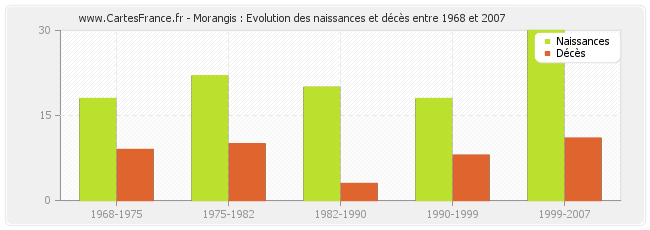 Morangis : Evolution des naissances et décès entre 1968 et 2007