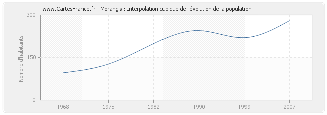 Morangis : Interpolation cubique de l'évolution de la population