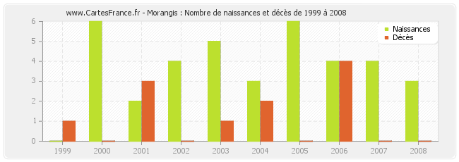 Morangis : Nombre de naissances et décès de 1999 à 2008