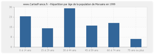 Répartition par âge de la population de Morsains en 1999