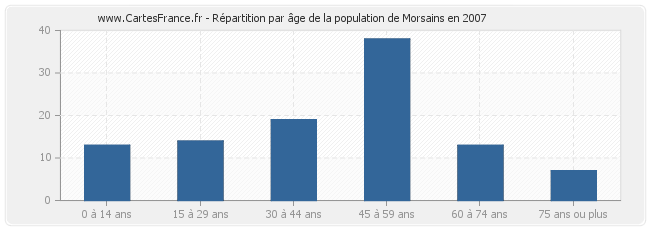 Répartition par âge de la population de Morsains en 2007