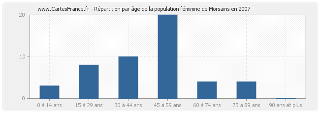 Répartition par âge de la population féminine de Morsains en 2007