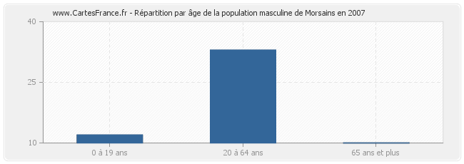 Répartition par âge de la population masculine de Morsains en 2007