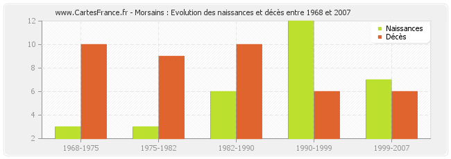 Morsains : Evolution des naissances et décès entre 1968 et 2007