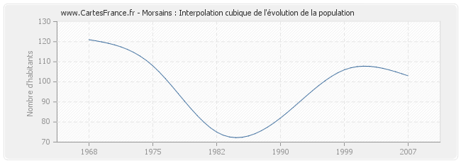 Morsains : Interpolation cubique de l'évolution de la population