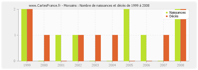 Morsains : Nombre de naissances et décès de 1999 à 2008