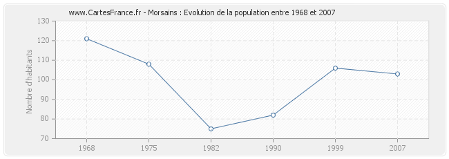 Population Morsains