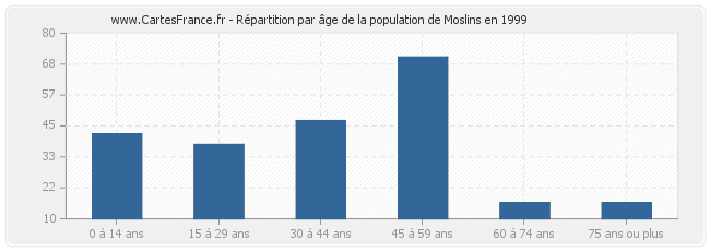 Répartition par âge de la population de Moslins en 1999