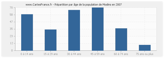 Répartition par âge de la population de Moslins en 2007