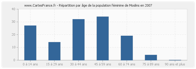 Répartition par âge de la population féminine de Moslins en 2007