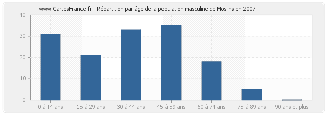 Répartition par âge de la population masculine de Moslins en 2007