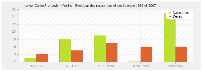 Moslins : Evolution des naissances et décès entre 1968 et 2007