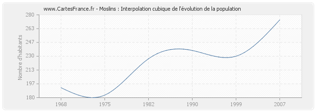 Moslins : Interpolation cubique de l'évolution de la population