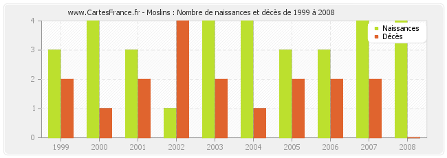 Moslins : Nombre de naissances et décès de 1999 à 2008