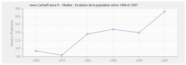 Population Moslins