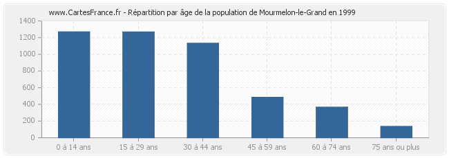 Répartition par âge de la population de Mourmelon-le-Grand en 1999
