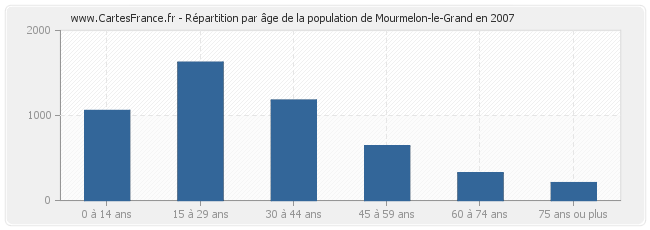 Répartition par âge de la population de Mourmelon-le-Grand en 2007