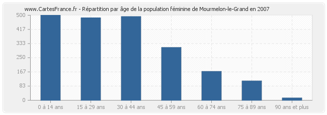 Répartition par âge de la population féminine de Mourmelon-le-Grand en 2007